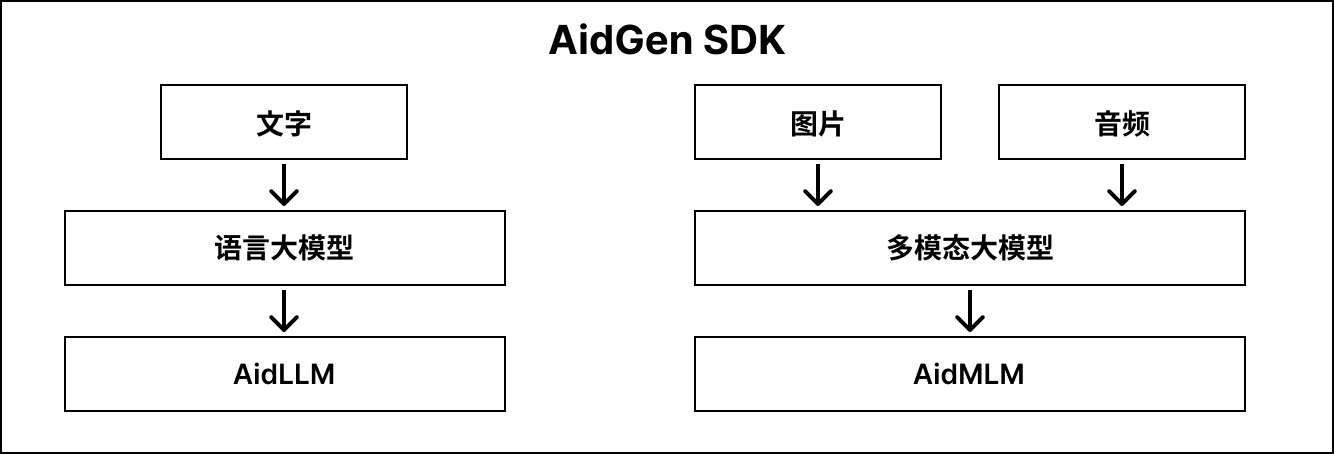 aidgen结构