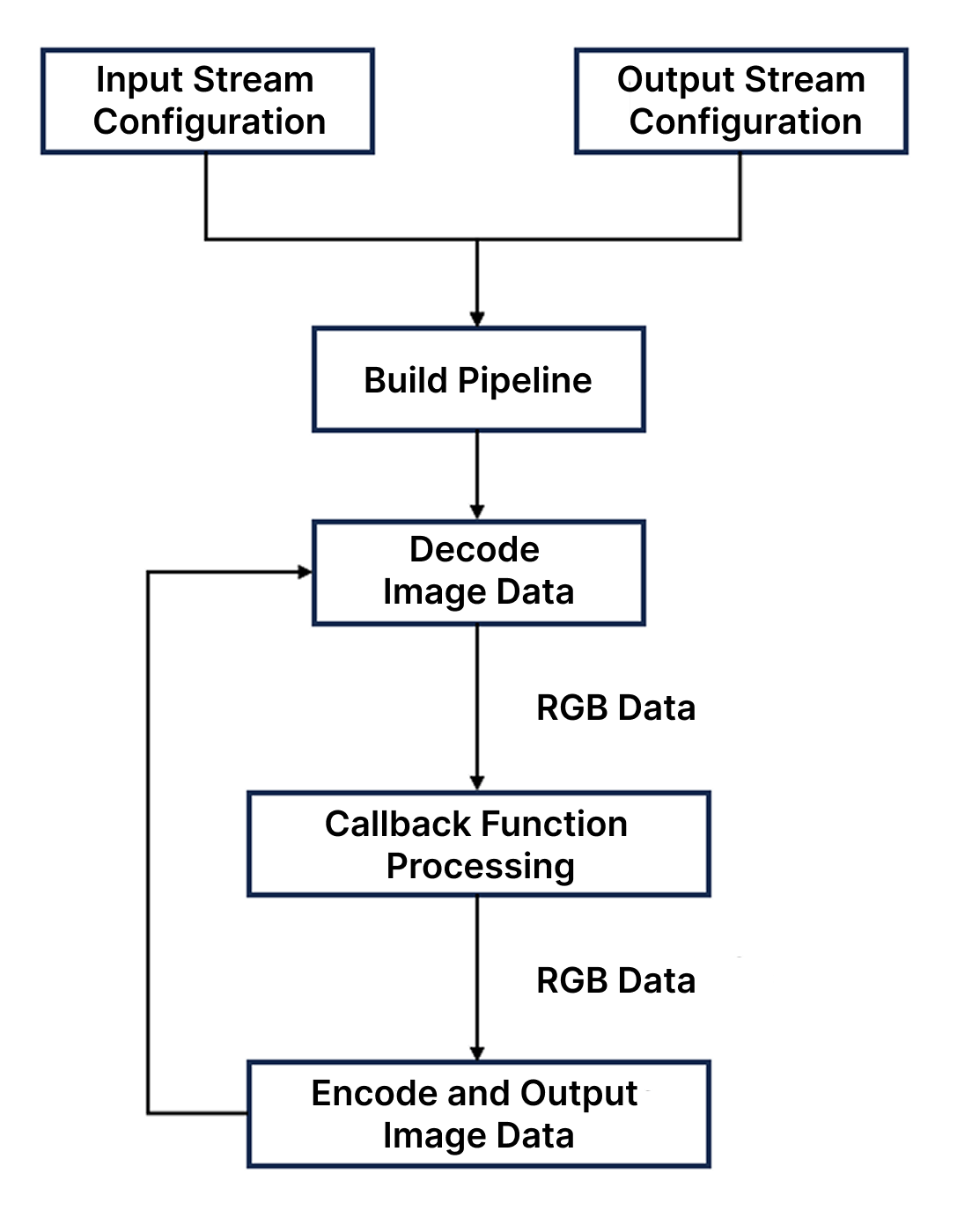 AidStream workflow