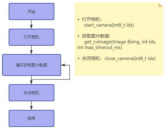 SDK流程图